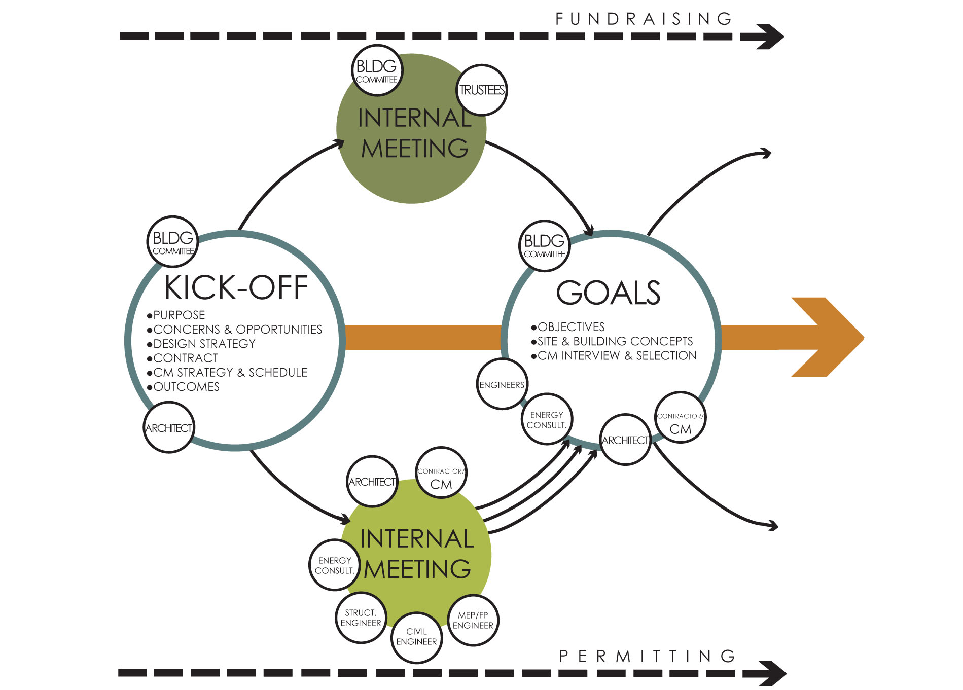 fundraising and permitting infographic